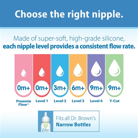 Nipple Selection Guide for all Dr. Brown’s Zero